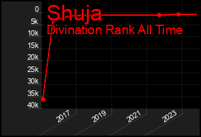 Total Graph of Shuja