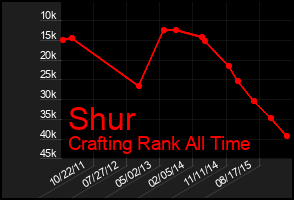 Total Graph of Shur