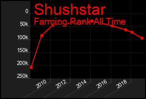 Total Graph of Shushstar
