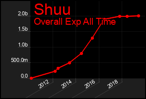 Total Graph of Shuu