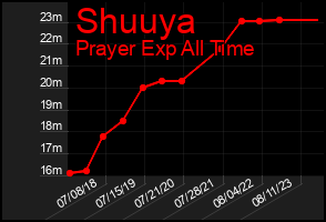 Total Graph of Shuuya