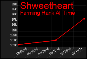 Total Graph of Shweetheart