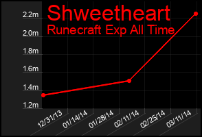 Total Graph of Shweetheart