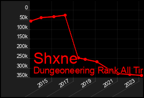 Total Graph of Shxne