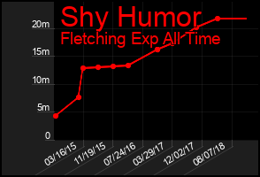 Total Graph of Shy Humor