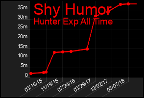 Total Graph of Shy Humor