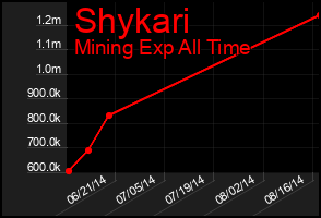 Total Graph of Shykari