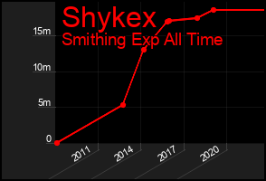 Total Graph of Shykex