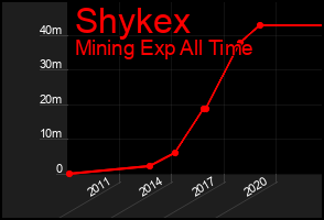 Total Graph of Shykex