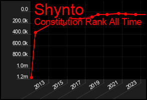 Total Graph of Shynto