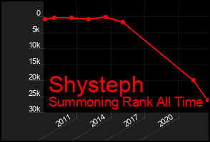 Total Graph of Shysteph