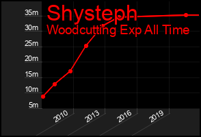 Total Graph of Shysteph