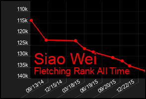 Total Graph of Siao Wei
