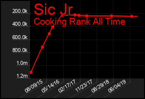 Total Graph of Sic Jr