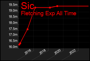 Total Graph of Sic