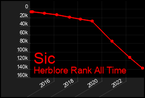 Total Graph of Sic