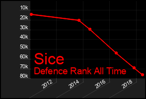 Total Graph of Sice