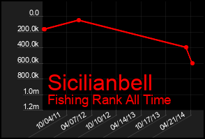 Total Graph of Sicilianbell