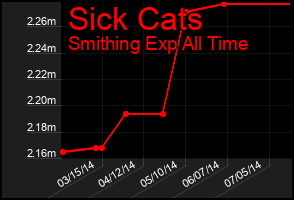 Total Graph of Sick Cats