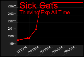 Total Graph of Sick Cats
