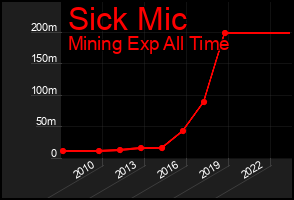 Total Graph of Sick Mic