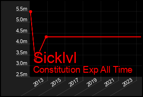 Total Graph of Sicklvl