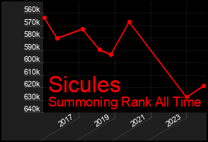 Total Graph of Sicules