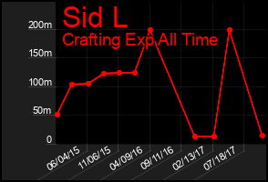 Total Graph of Sid L