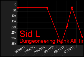 Total Graph of Sid L