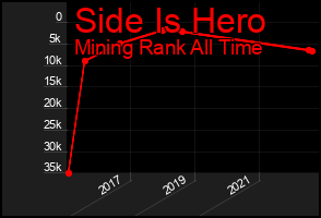 Total Graph of Side Is Hero