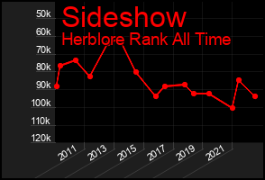 Total Graph of Sideshow