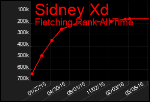 Total Graph of Sidney Xd