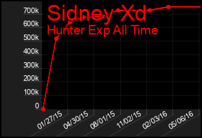 Total Graph of Sidney Xd