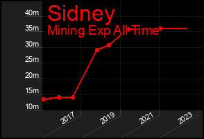 Total Graph of Sidney