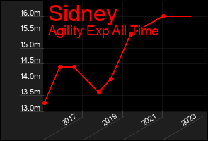 Total Graph of Sidney