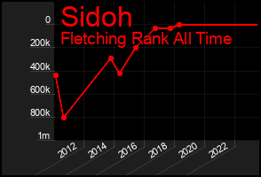 Total Graph of Sidoh