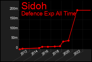 Total Graph of Sidoh