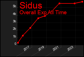 Total Graph of Sidus