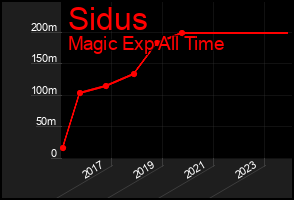 Total Graph of Sidus