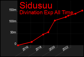 Total Graph of Sidusuu