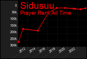 Total Graph of Sidusuu