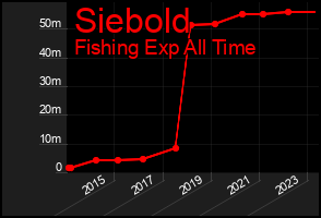 Total Graph of Siebold