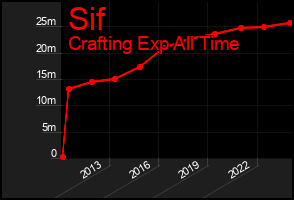 Total Graph of Sif