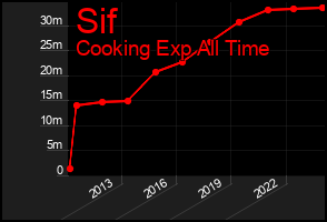 Total Graph of Sif