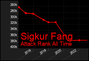 Total Graph of Sigkur Fang