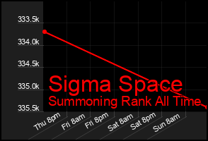 Total Graph of Sigma Space