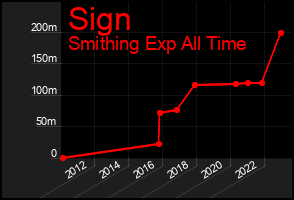 Total Graph of Sign