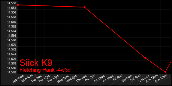 Last 31 Days Graph of Siick K9