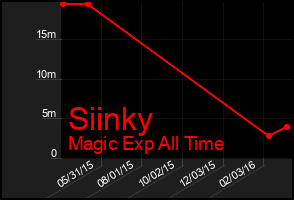 Total Graph of Siinky