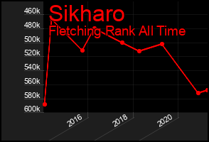 Total Graph of Sikharo